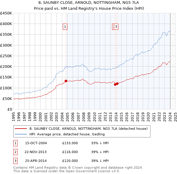8, SAUNBY CLOSE, ARNOLD, NOTTINGHAM, NG5 7LA: Price paid vs HM Land Registry's House Price Index