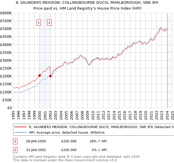 8, SAUNDERS MEADOW, COLLINGBOURNE DUCIS, MARLBOROUGH, SN8 3FA: Price paid vs HM Land Registry's House Price Index