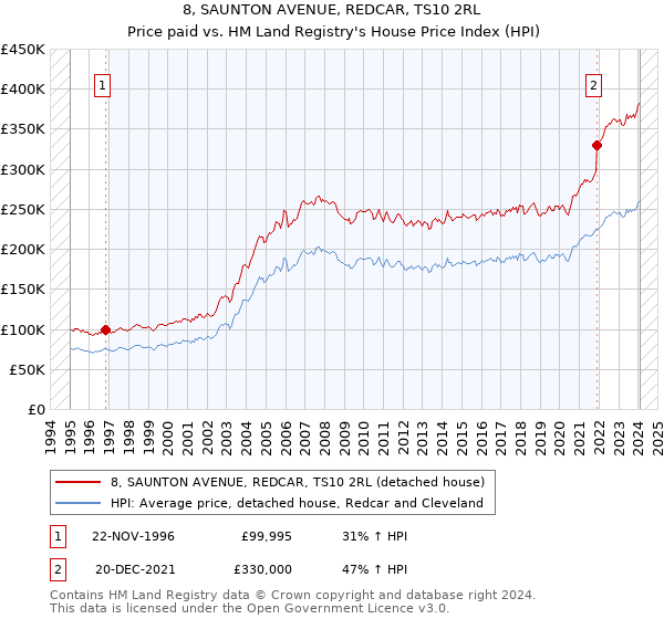 8, SAUNTON AVENUE, REDCAR, TS10 2RL: Price paid vs HM Land Registry's House Price Index