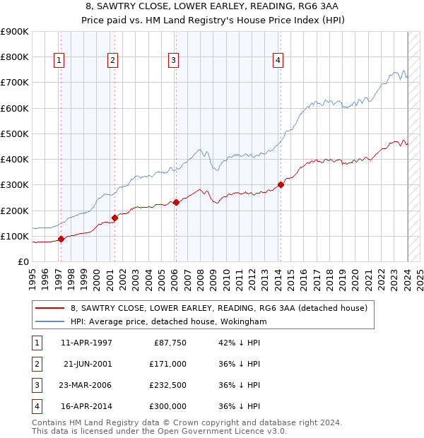 8, SAWTRY CLOSE, LOWER EARLEY, READING, RG6 3AA: Price paid vs HM Land Registry's House Price Index