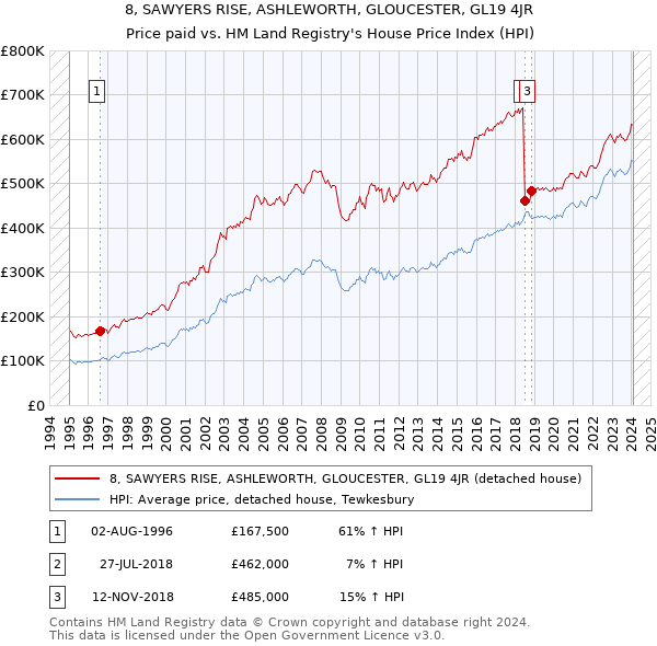 8, SAWYERS RISE, ASHLEWORTH, GLOUCESTER, GL19 4JR: Price paid vs HM Land Registry's House Price Index