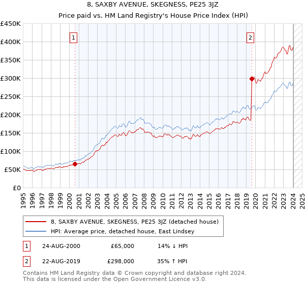 8, SAXBY AVENUE, SKEGNESS, PE25 3JZ: Price paid vs HM Land Registry's House Price Index