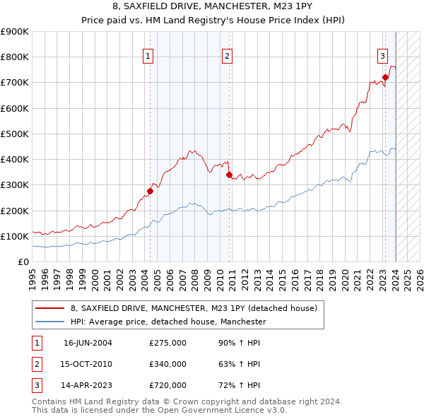8, SAXFIELD DRIVE, MANCHESTER, M23 1PY: Price paid vs HM Land Registry's House Price Index