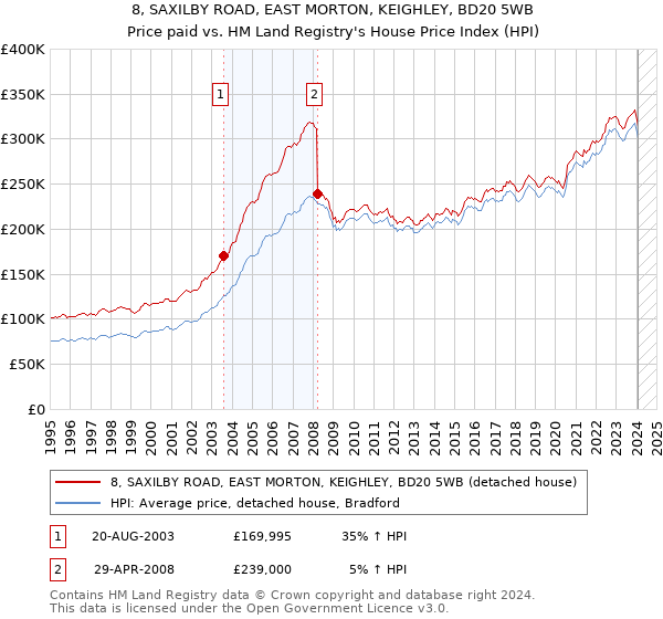 8, SAXILBY ROAD, EAST MORTON, KEIGHLEY, BD20 5WB: Price paid vs HM Land Registry's House Price Index