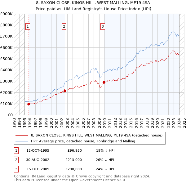 8, SAXON CLOSE, KINGS HILL, WEST MALLING, ME19 4SA: Price paid vs HM Land Registry's House Price Index