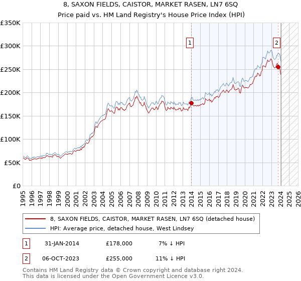 8, SAXON FIELDS, CAISTOR, MARKET RASEN, LN7 6SQ: Price paid vs HM Land Registry's House Price Index