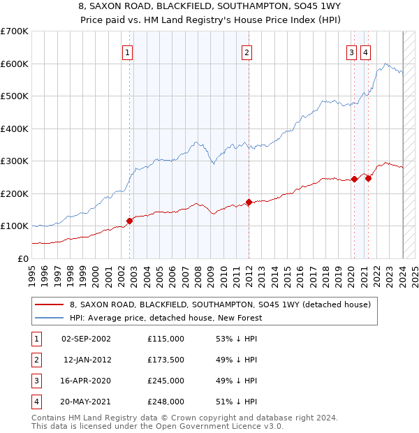 8, SAXON ROAD, BLACKFIELD, SOUTHAMPTON, SO45 1WY: Price paid vs HM Land Registry's House Price Index