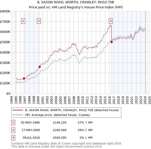 8, SAXON ROAD, WORTH, CRAWLEY, RH10 7SB: Price paid vs HM Land Registry's House Price Index