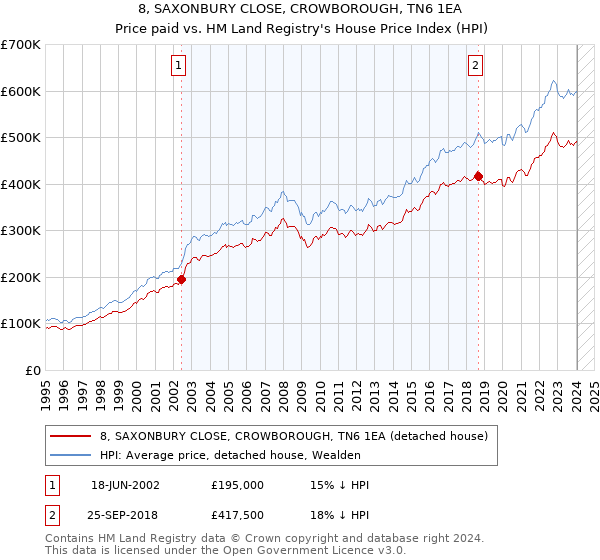 8, SAXONBURY CLOSE, CROWBOROUGH, TN6 1EA: Price paid vs HM Land Registry's House Price Index