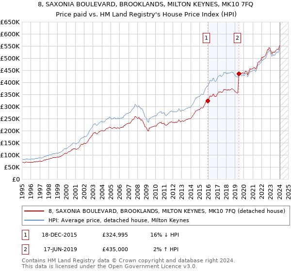 8, SAXONIA BOULEVARD, BROOKLANDS, MILTON KEYNES, MK10 7FQ: Price paid vs HM Land Registry's House Price Index