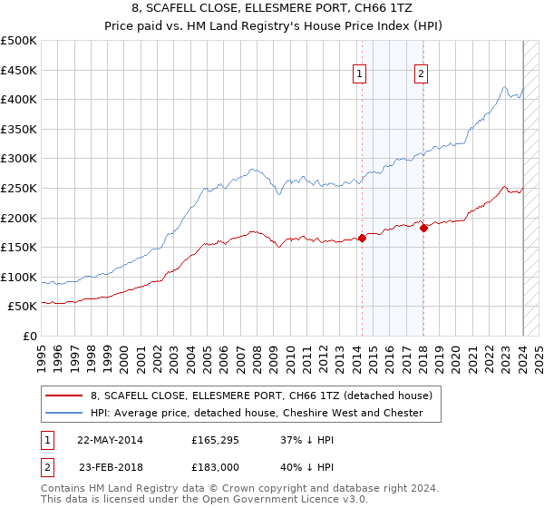 8, SCAFELL CLOSE, ELLESMERE PORT, CH66 1TZ: Price paid vs HM Land Registry's House Price Index