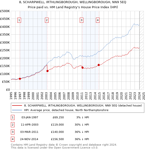 8, SCHARPWELL, IRTHLINGBOROUGH, WELLINGBOROUGH, NN9 5EQ: Price paid vs HM Land Registry's House Price Index