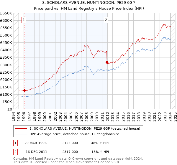 8, SCHOLARS AVENUE, HUNTINGDON, PE29 6GP: Price paid vs HM Land Registry's House Price Index