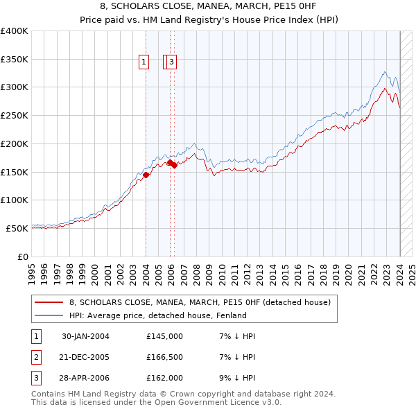 8, SCHOLARS CLOSE, MANEA, MARCH, PE15 0HF: Price paid vs HM Land Registry's House Price Index