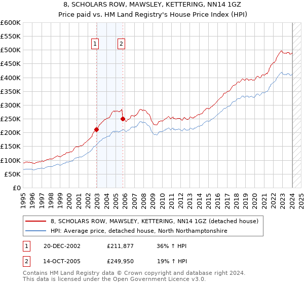 8, SCHOLARS ROW, MAWSLEY, KETTERING, NN14 1GZ: Price paid vs HM Land Registry's House Price Index