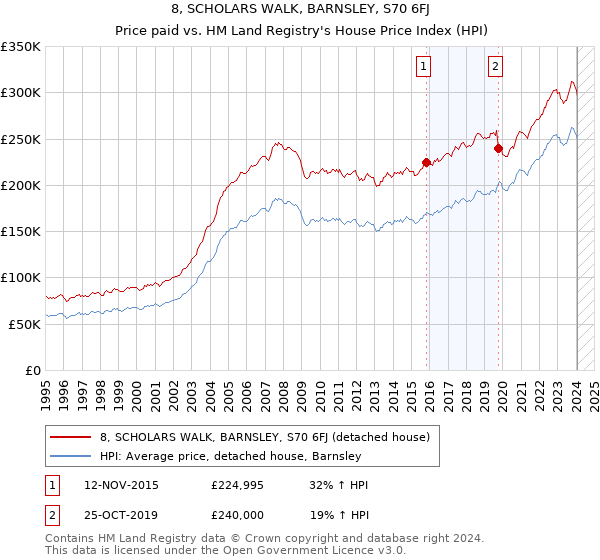 8, SCHOLARS WALK, BARNSLEY, S70 6FJ: Price paid vs HM Land Registry's House Price Index