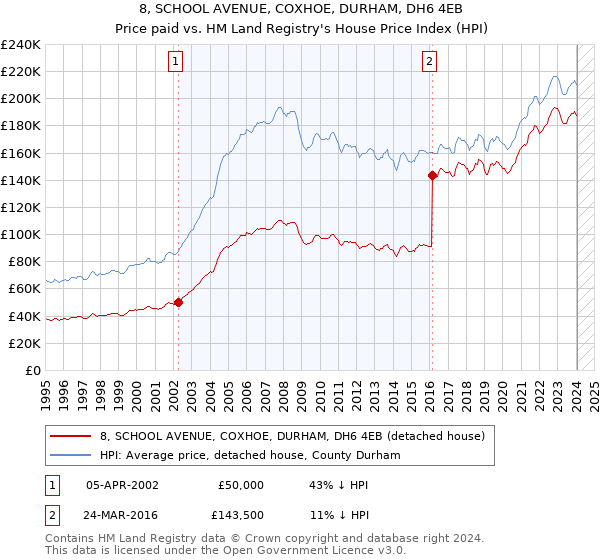 8, SCHOOL AVENUE, COXHOE, DURHAM, DH6 4EB: Price paid vs HM Land Registry's House Price Index