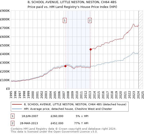 8, SCHOOL AVENUE, LITTLE NESTON, NESTON, CH64 4BS: Price paid vs HM Land Registry's House Price Index