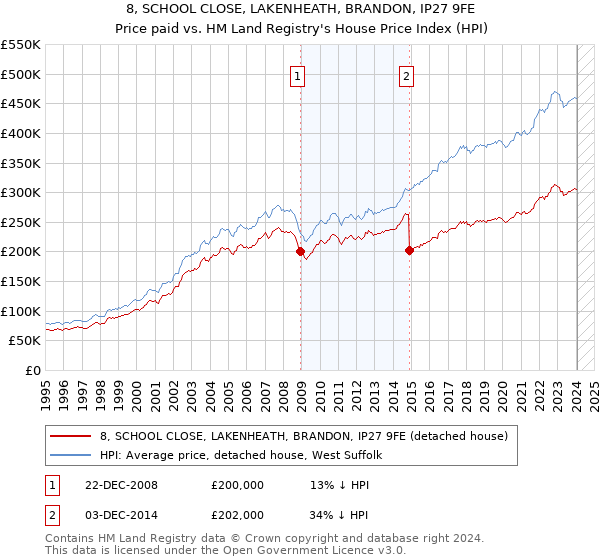8, SCHOOL CLOSE, LAKENHEATH, BRANDON, IP27 9FE: Price paid vs HM Land Registry's House Price Index