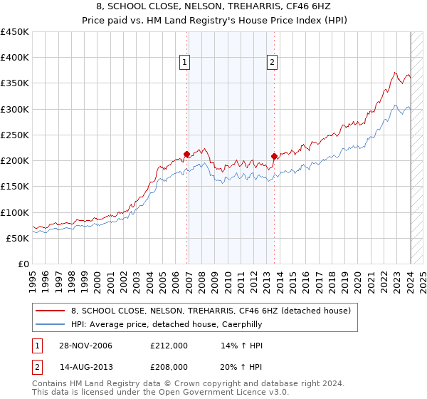 8, SCHOOL CLOSE, NELSON, TREHARRIS, CF46 6HZ: Price paid vs HM Land Registry's House Price Index