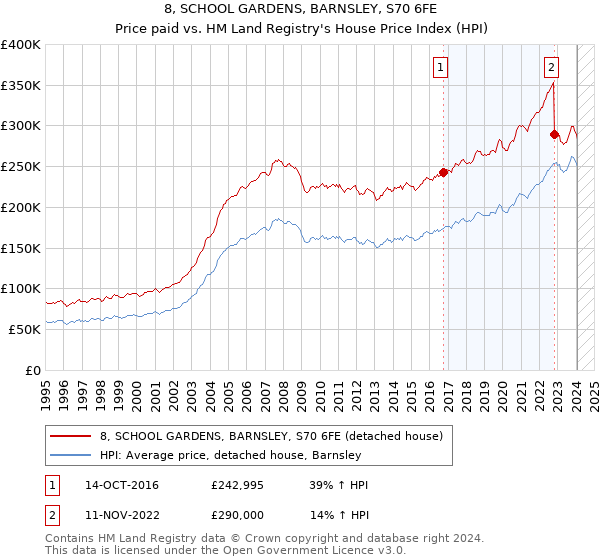 8, SCHOOL GARDENS, BARNSLEY, S70 6FE: Price paid vs HM Land Registry's House Price Index