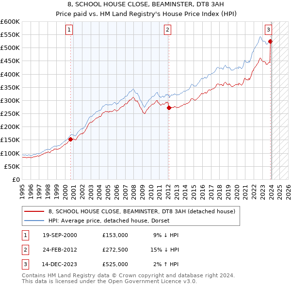 8, SCHOOL HOUSE CLOSE, BEAMINSTER, DT8 3AH: Price paid vs HM Land Registry's House Price Index