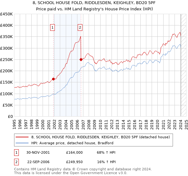 8, SCHOOL HOUSE FOLD, RIDDLESDEN, KEIGHLEY, BD20 5PF: Price paid vs HM Land Registry's House Price Index