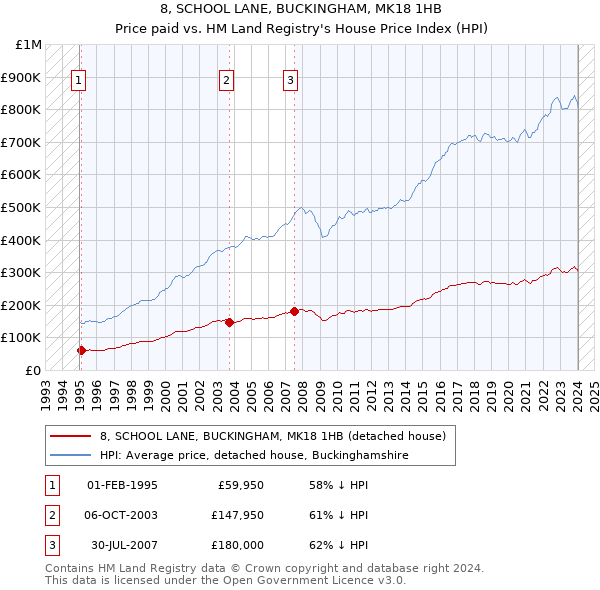 8, SCHOOL LANE, BUCKINGHAM, MK18 1HB: Price paid vs HM Land Registry's House Price Index