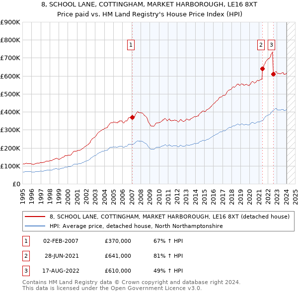 8, SCHOOL LANE, COTTINGHAM, MARKET HARBOROUGH, LE16 8XT: Price paid vs HM Land Registry's House Price Index