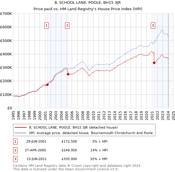 8, SCHOOL LANE, POOLE, BH15 3JR: Price paid vs HM Land Registry's House Price Index