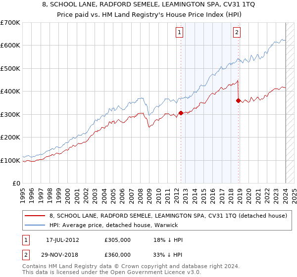 8, SCHOOL LANE, RADFORD SEMELE, LEAMINGTON SPA, CV31 1TQ: Price paid vs HM Land Registry's House Price Index