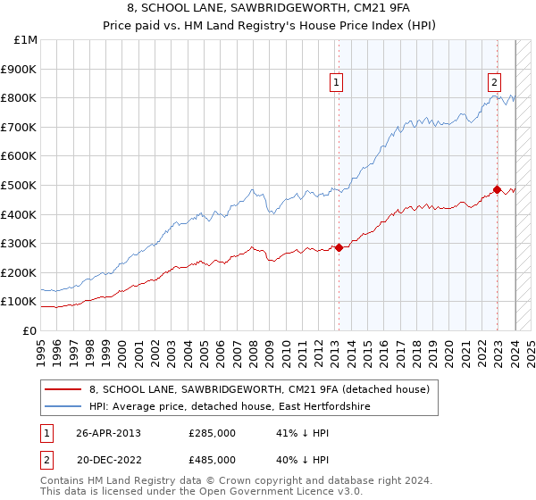 8, SCHOOL LANE, SAWBRIDGEWORTH, CM21 9FA: Price paid vs HM Land Registry's House Price Index