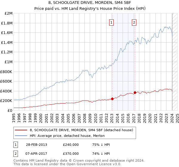 8, SCHOOLGATE DRIVE, MORDEN, SM4 5BF: Price paid vs HM Land Registry's House Price Index