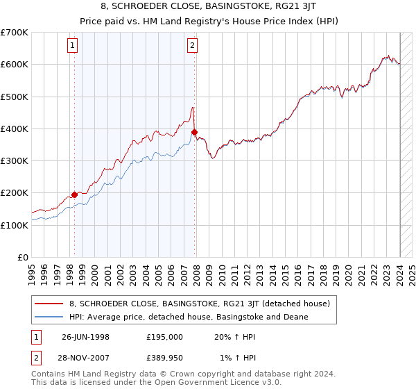 8, SCHROEDER CLOSE, BASINGSTOKE, RG21 3JT: Price paid vs HM Land Registry's House Price Index