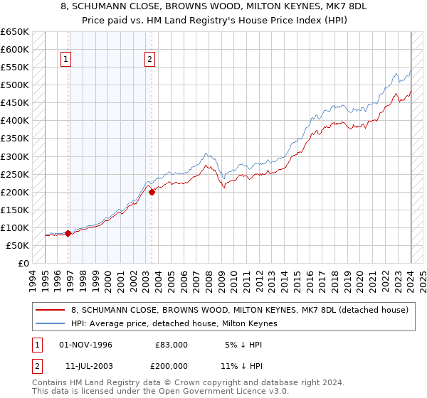 8, SCHUMANN CLOSE, BROWNS WOOD, MILTON KEYNES, MK7 8DL: Price paid vs HM Land Registry's House Price Index