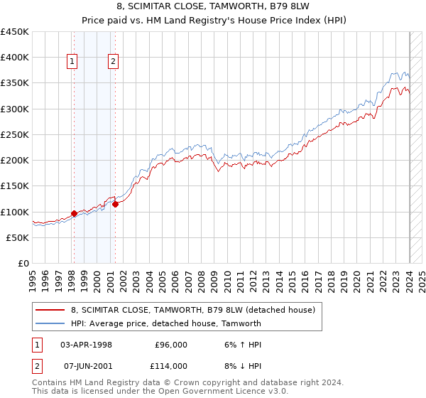 8, SCIMITAR CLOSE, TAMWORTH, B79 8LW: Price paid vs HM Land Registry's House Price Index