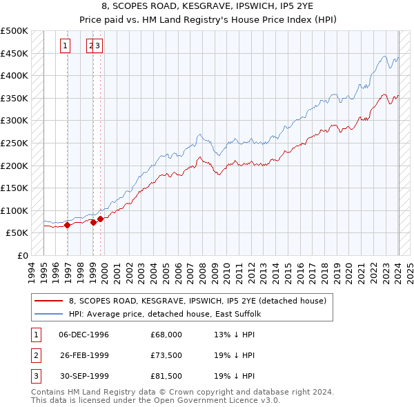 8, SCOPES ROAD, KESGRAVE, IPSWICH, IP5 2YE: Price paid vs HM Land Registry's House Price Index