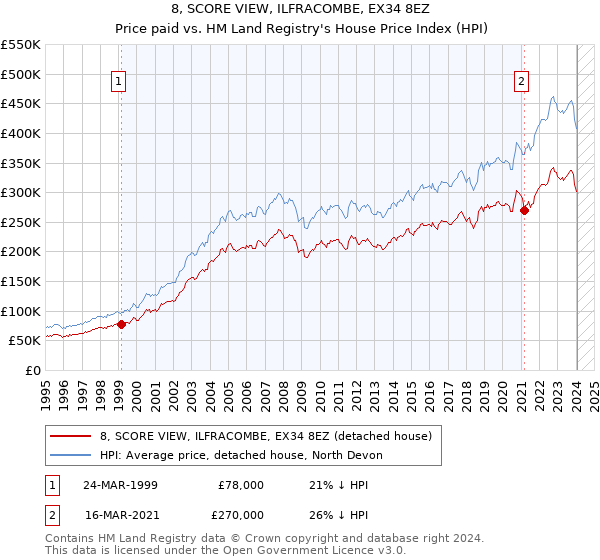 8, SCORE VIEW, ILFRACOMBE, EX34 8EZ: Price paid vs HM Land Registry's House Price Index