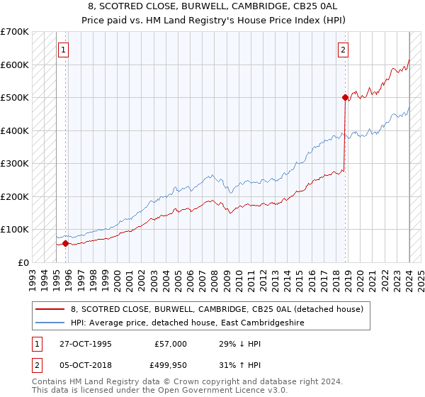 8, SCOTRED CLOSE, BURWELL, CAMBRIDGE, CB25 0AL: Price paid vs HM Land Registry's House Price Index