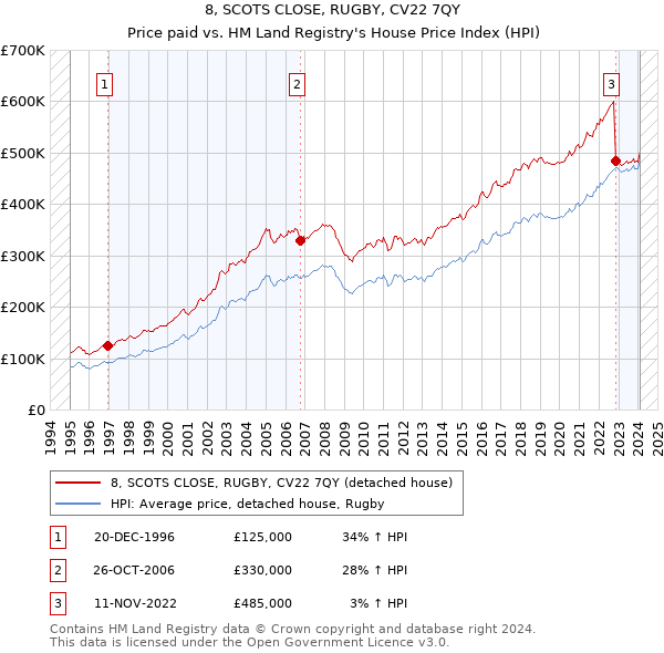 8, SCOTS CLOSE, RUGBY, CV22 7QY: Price paid vs HM Land Registry's House Price Index