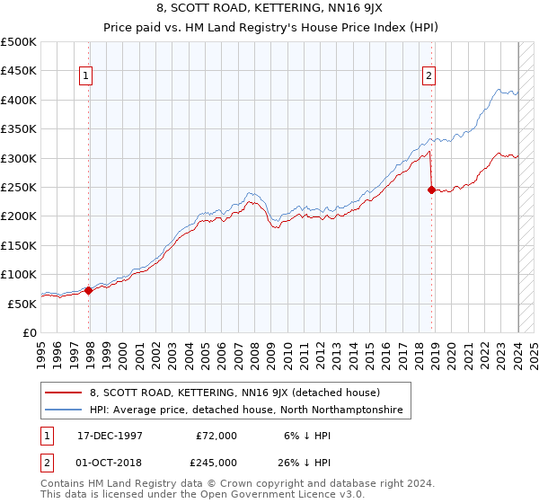 8, SCOTT ROAD, KETTERING, NN16 9JX: Price paid vs HM Land Registry's House Price Index