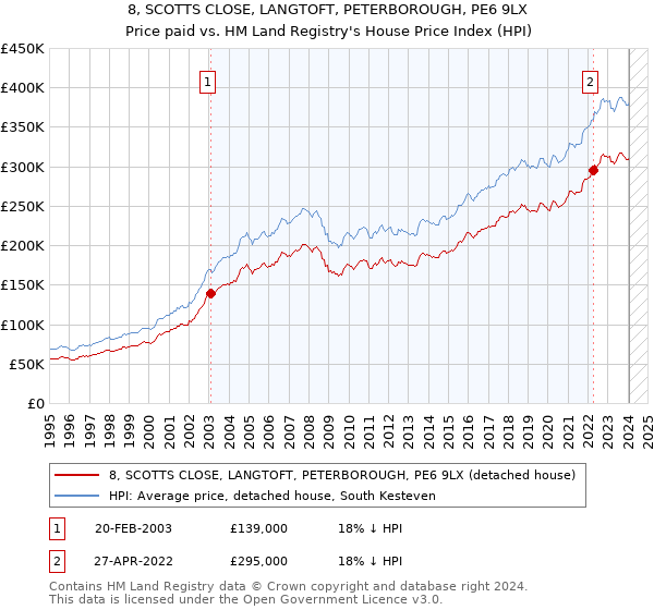 8, SCOTTS CLOSE, LANGTOFT, PETERBOROUGH, PE6 9LX: Price paid vs HM Land Registry's House Price Index