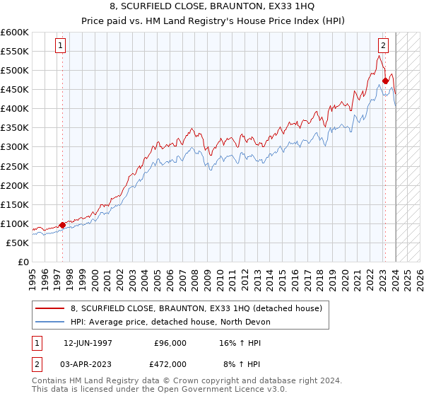 8, SCURFIELD CLOSE, BRAUNTON, EX33 1HQ: Price paid vs HM Land Registry's House Price Index