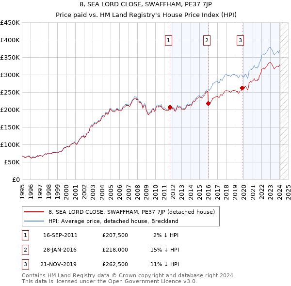 8, SEA LORD CLOSE, SWAFFHAM, PE37 7JP: Price paid vs HM Land Registry's House Price Index