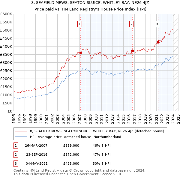 8, SEAFIELD MEWS, SEATON SLUICE, WHITLEY BAY, NE26 4JZ: Price paid vs HM Land Registry's House Price Index