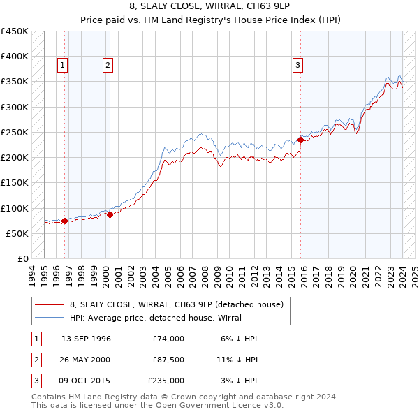 8, SEALY CLOSE, WIRRAL, CH63 9LP: Price paid vs HM Land Registry's House Price Index