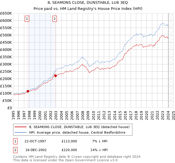 8, SEAMONS CLOSE, DUNSTABLE, LU6 3EQ: Price paid vs HM Land Registry's House Price Index