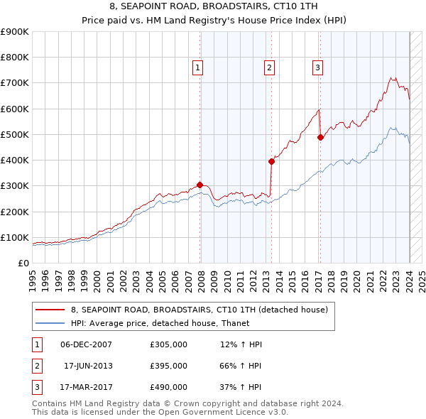 8, SEAPOINT ROAD, BROADSTAIRS, CT10 1TH: Price paid vs HM Land Registry's House Price Index