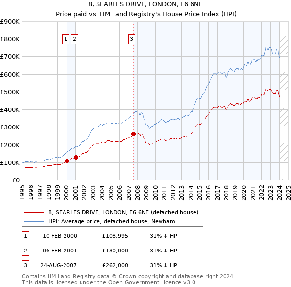 8, SEARLES DRIVE, LONDON, E6 6NE: Price paid vs HM Land Registry's House Price Index