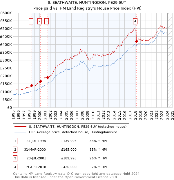 8, SEATHWAITE, HUNTINGDON, PE29 6UY: Price paid vs HM Land Registry's House Price Index